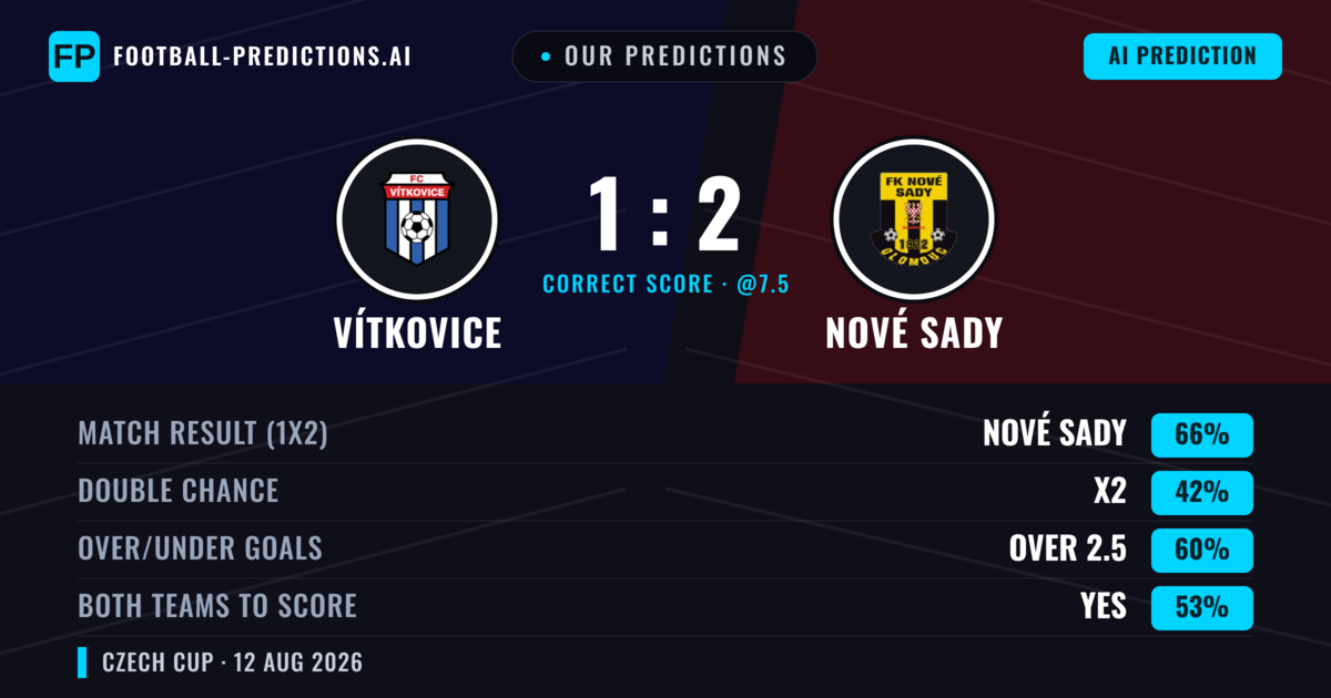 Our Predictions: Nové Sady vs Vítkovice — Vítkovice — Win (65%); over 2.5; Both teams to score: Yes