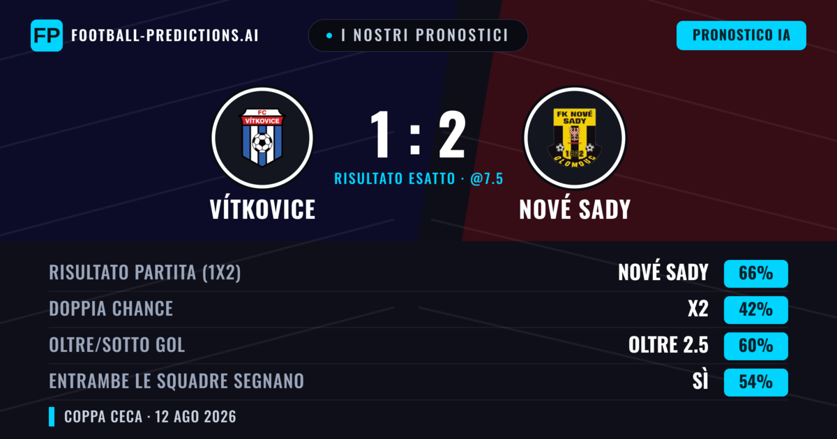 I nostri pronostici: Nové Sady vs Vítkovice — Vítkovice — Vince (65%); Oltre 2.5; Entrambe segnano: Sì