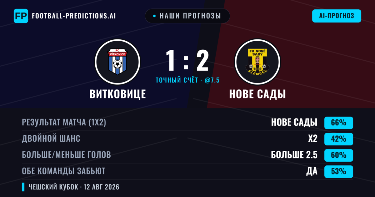 Наши прогнозы: Нове Сады против Витковице — Витковице — Победа (65%); Больше 2.5; Обе забьют Да