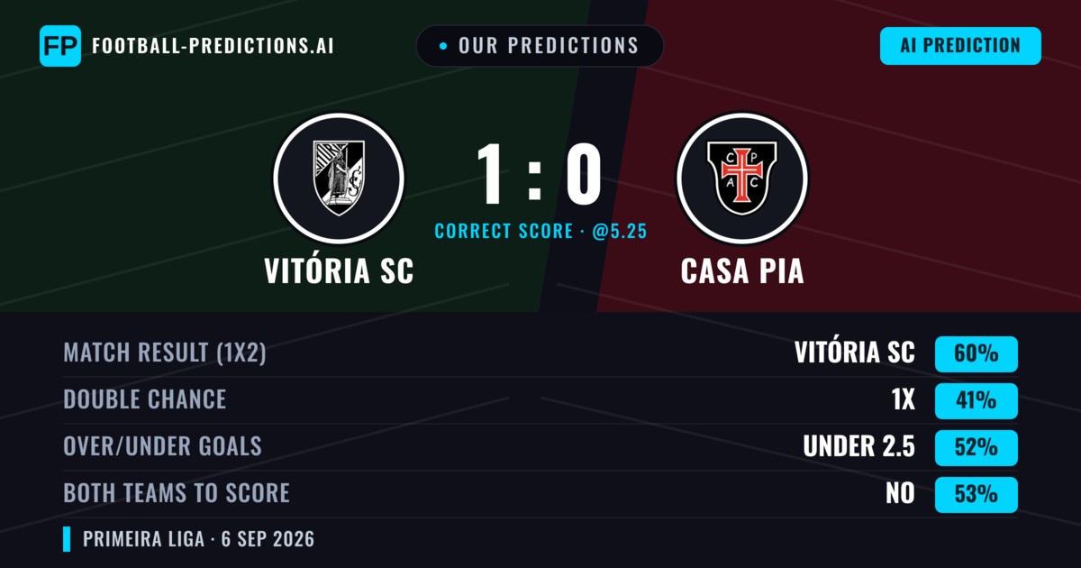 Our Predictions: Vitória SC vs Casa Pia — Vitória SC — Win (62%); under 2.5; Both teams to score: No