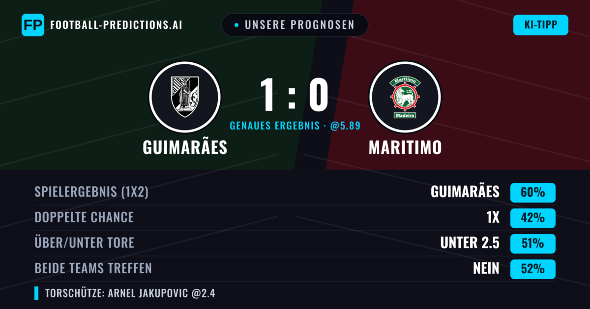 Unsere Prognosen: Guimarães vs Maritimo — Guimarães — Sieg (57%); Unter 2.5; Beide treffen: Nein