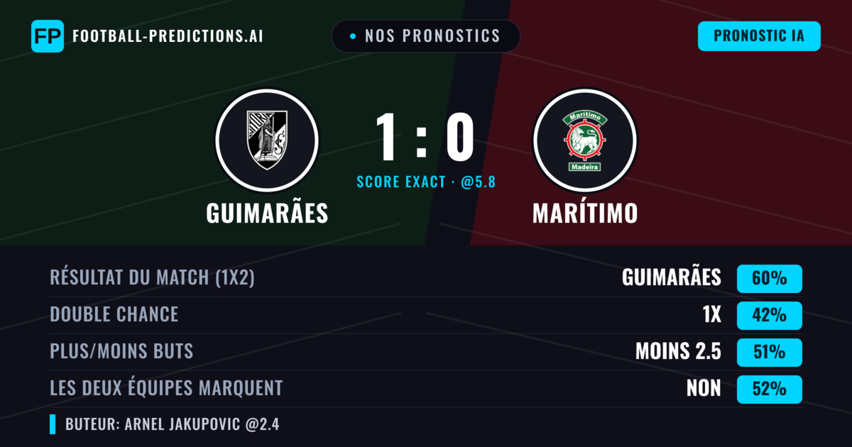 Nos pronostics: Guimarães vs Marítimo — Guimarães — Victoire (57%); Moins 2.5; Les deux marquent : Non