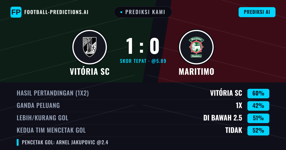 Prediksi kami: Guimarães vs Marítimo — Guimarães — Menang (57%); Kurang 2.5; Kedua tim mencetak gol: Tidak