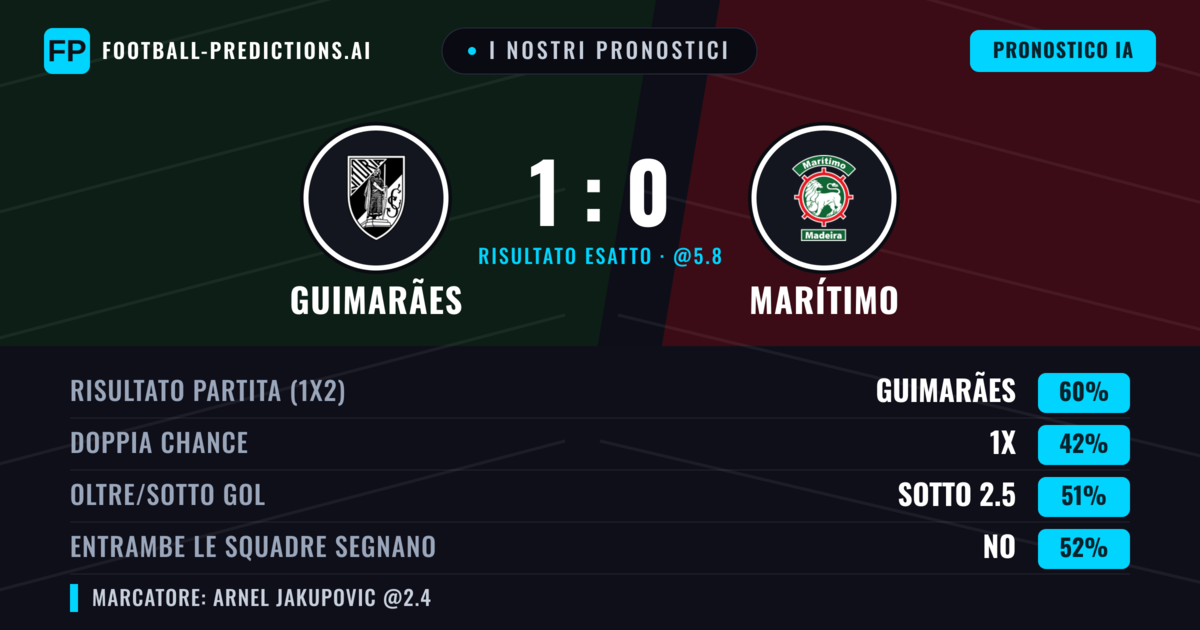 I nostri pronostici: Guimarães vs Marítimo — Guimarães — Vince (57%); Sotto 2.5; Entrambe segnano: No