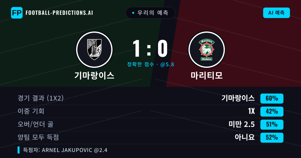 우리의 예측: 기마랑이스 vs 마리티모 — 기마랑이스 — 승리 (57%); 미만 2.5; 양팀 모두 득점: 아니오