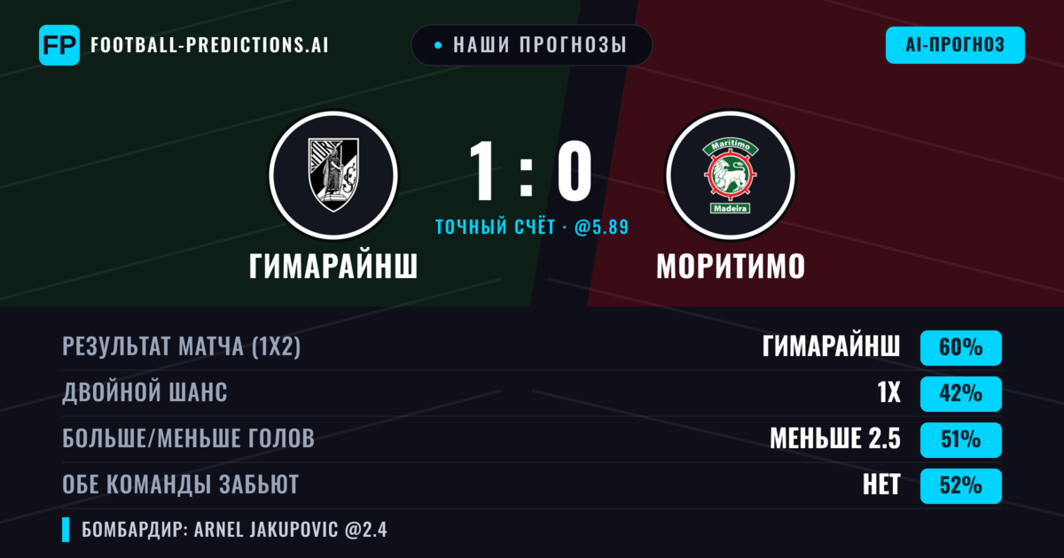 Наши прогнозы: Гимарайнш против Моритимо — Гимарайнш — Победа (57%); Меньше 2.5; Обе забьют Нет