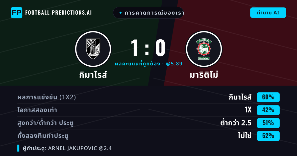 การคาดการณ์ของเรา: กิมาไรส์ vs มาริติโม่ — กิมาไรส์ — ชนะ (57%); ต่ำกว่า 2.5; ทั้งสองทีมทำประตู: ไม่ใช่