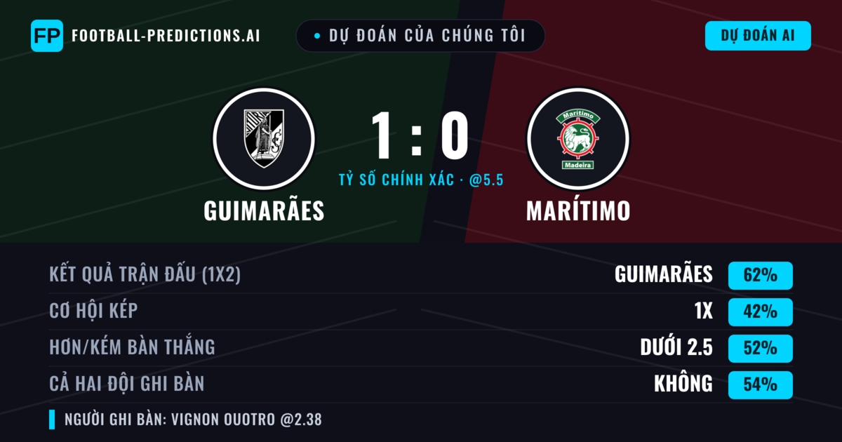 Dự đoán của chúng tôi: Guimarães vs Marítimo — Guimarães — Thắng (57%); Ít hơn 2.5; Cả hai ghi bàn: Không