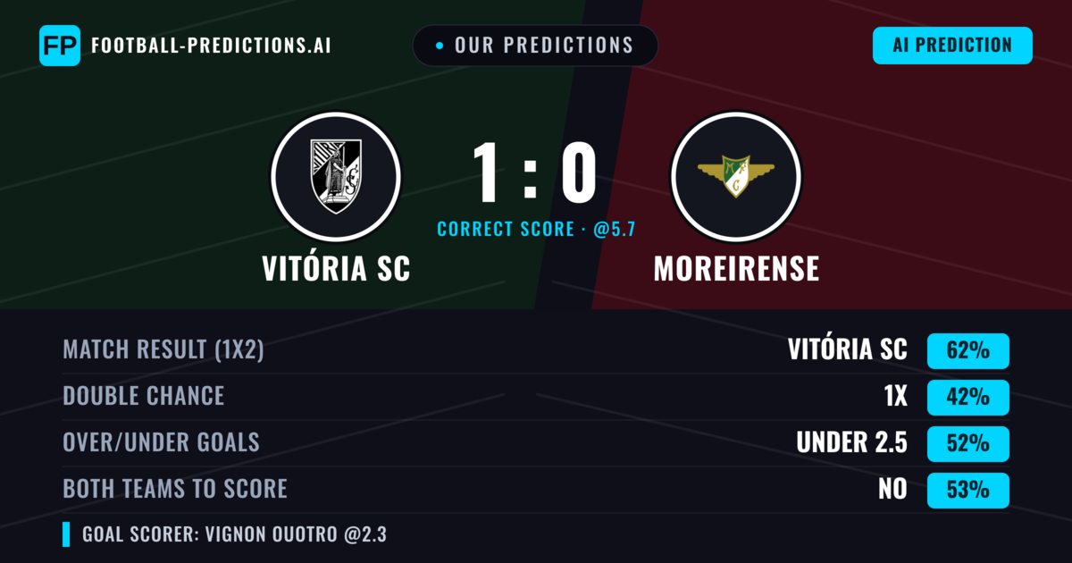 Our Predictions: Vitória SC vs Moreirense — Vitória SC — Win (66%); over 2.5; Both teams to score: No
