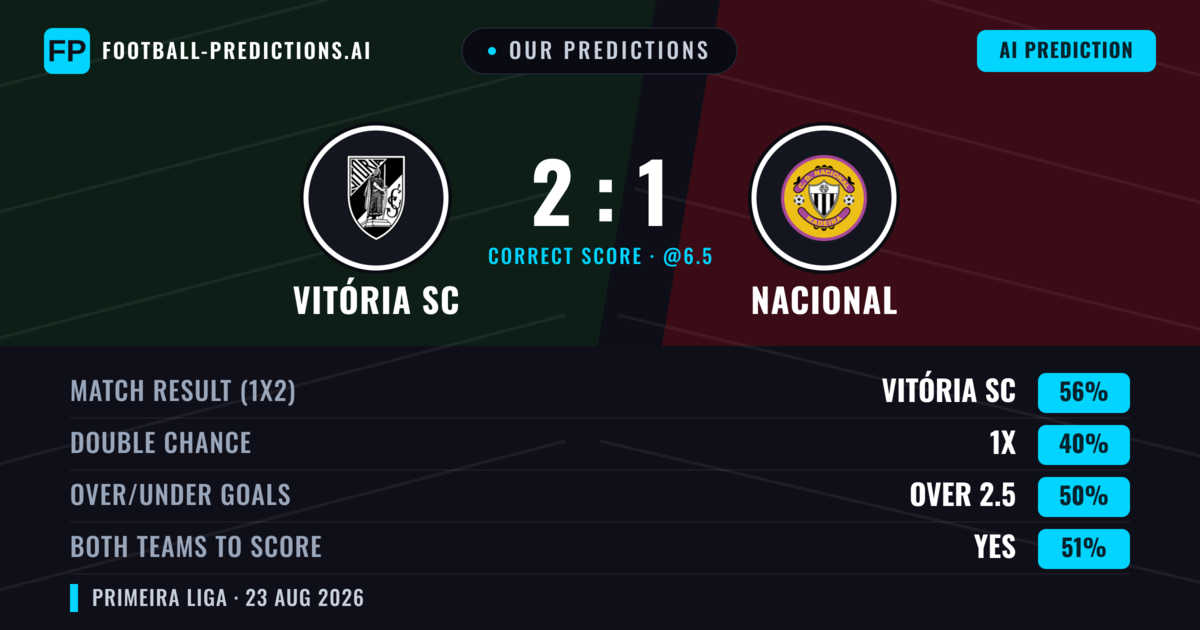 Our Predictions: Vitória SC vs Nacional — Vitória SC — Win (58%); over 2.5; Both teams to score: Yes