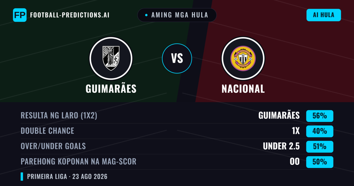 Aming mga hula: Guimarães vs Nacional — Guimarães — Manalo (58%); Over 2.5; Parehong magbubuo: Oo