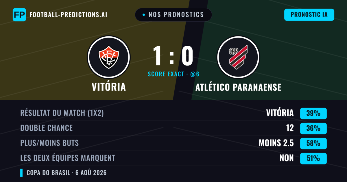 Nos pronostics: Vitória vs Atlético Paranaense — Vitória — Victoire (40%); Moins 2.5; Les deux marquent : Non