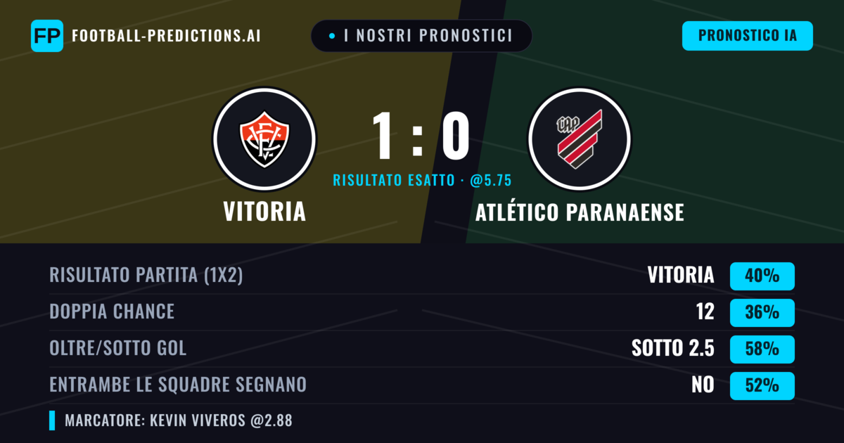I nostri pronostici: Vitoria vs Atlético Paranaense — Vitoria — Vince (40%); Sotto 2.5; Entrambe segnano: No