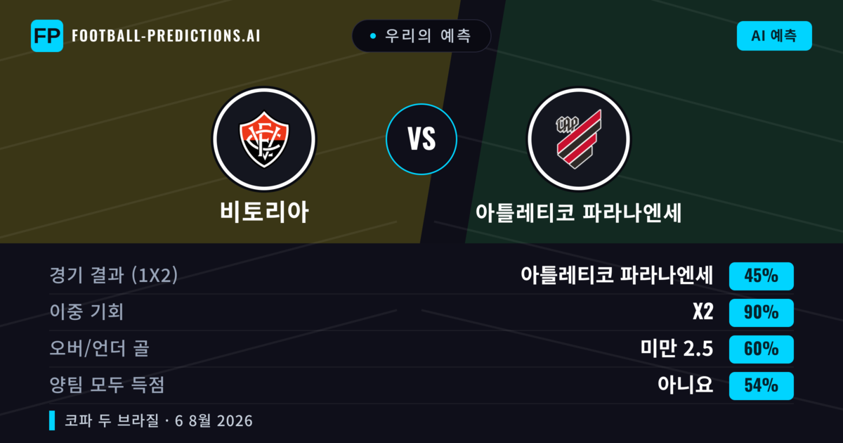 우리의 예측: 비토리아 vs 아틀레티코 파라나엔세 — 비토리아 — 승리 (40%); 미만 2.5; 양팀 모두 득점: 아니오