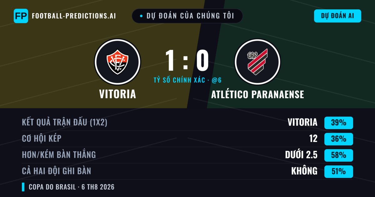 Dự đoán của chúng tôi: Vitoria vs Atlético Paranaense — Vitoria — Thắng (40%); Ít hơn 2.5; Cả hai ghi bàn: Không