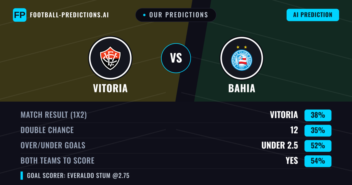 Our Predictions: Vitoria vs Bahia — Vitoria — Win (38%); under 2.5; Both teams to score: Yes