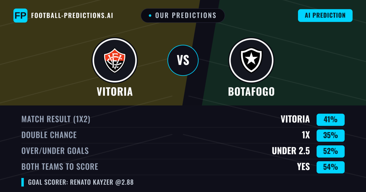 Our Predictions: Vitoria vs Botafogo — Vitoria — Win (43%); under 2.5; Both teams to score: Yes