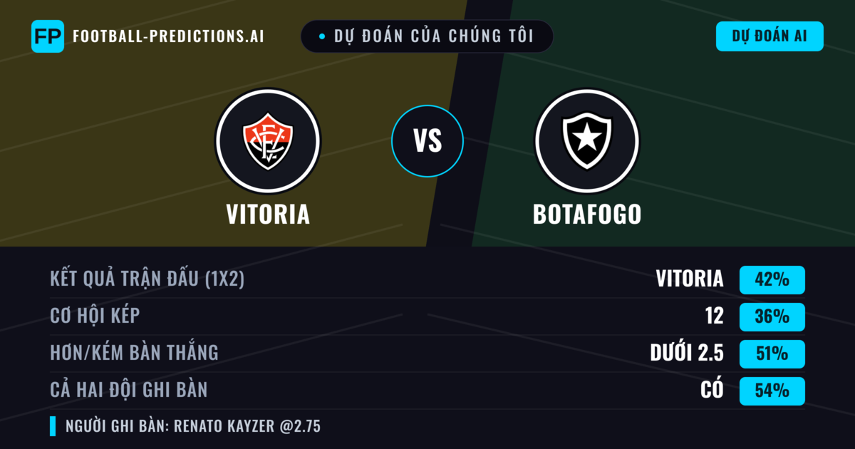 Dự đoán của chúng tôi: Vitoria vs Botafogo — Vitoria — Thắng (43%); Ít hơn 2.5; Cả hai ghi bàn: Có