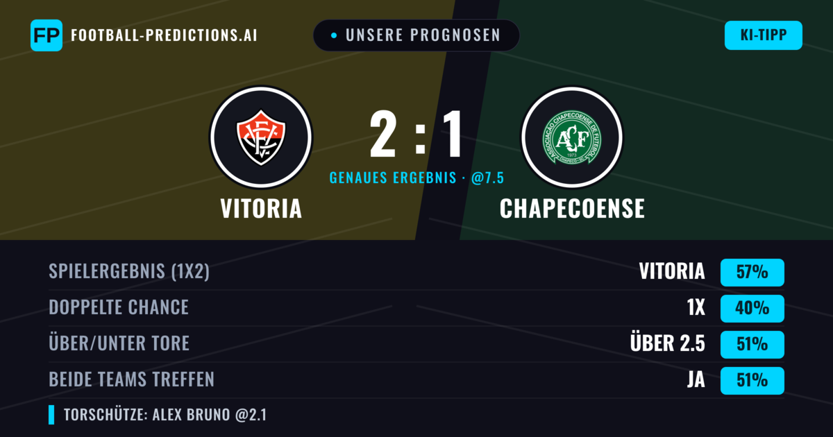 Unsere Prognosen: Vitoria vs Chapecoense — Vitoria — Sieg (56%); Über 2.5; Beide treffen: Ja