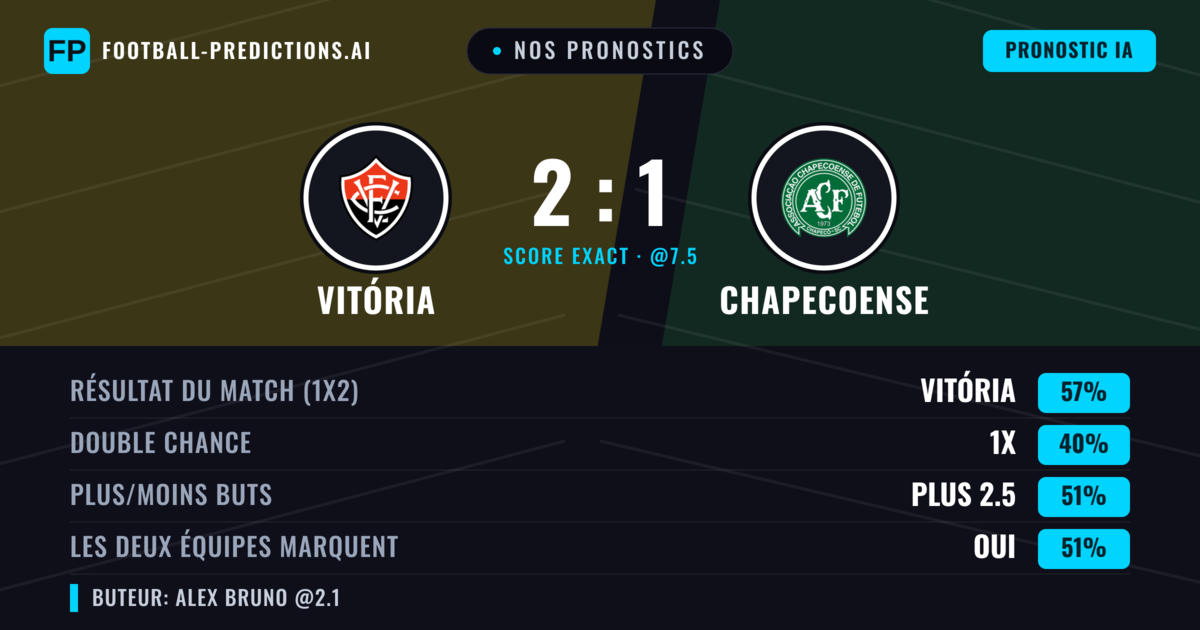 Nos pronostics: Vitória vs Chapecoense — Vitória — Victoire (56%); Plus 2.5; Les deux marquent : Oui
