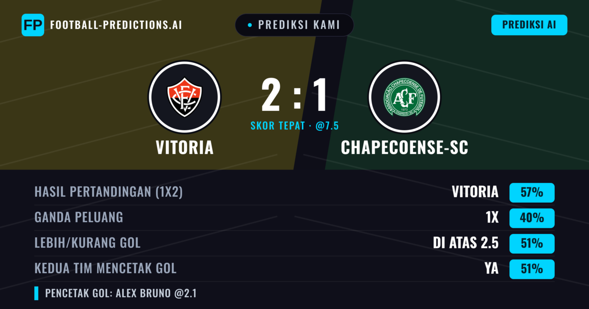 Prediksi kami: Vitoria vs Chapecoense — Vitoria — Menang (56%); Lebih 2.5; Kedua tim mencetak gol: Ya