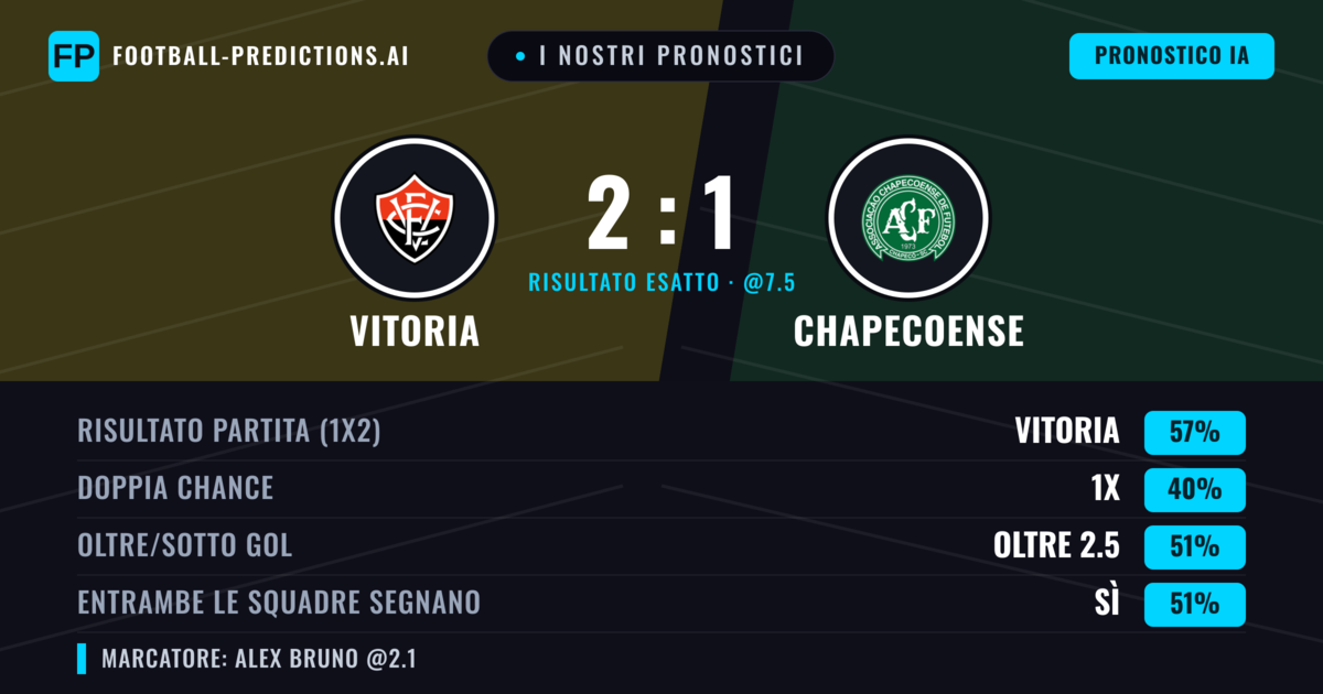 I nostri pronostici: Vitoria vs Chapecoense — Vitoria — Vince (56%); Oltre 2.5; Entrambe segnano: Sì
