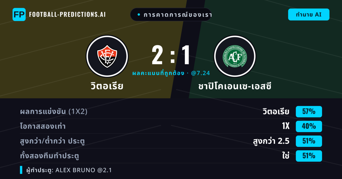 การคาดการณ์ของเรา: วิตอเรีย vs ชาปิโคเอนเซ-เอสซี — วิตอเรีย — ชนะ (56%); เกิน 2.5; ทั้งสองทีมทำประตู: ใช่