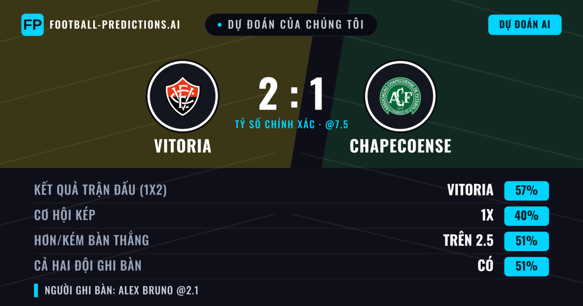 Dự đoán của chúng tôi: Vitoria vs Chapecoense — Vitoria — Thắng (56%); Hơn 2.5; Cả hai ghi bàn: Có