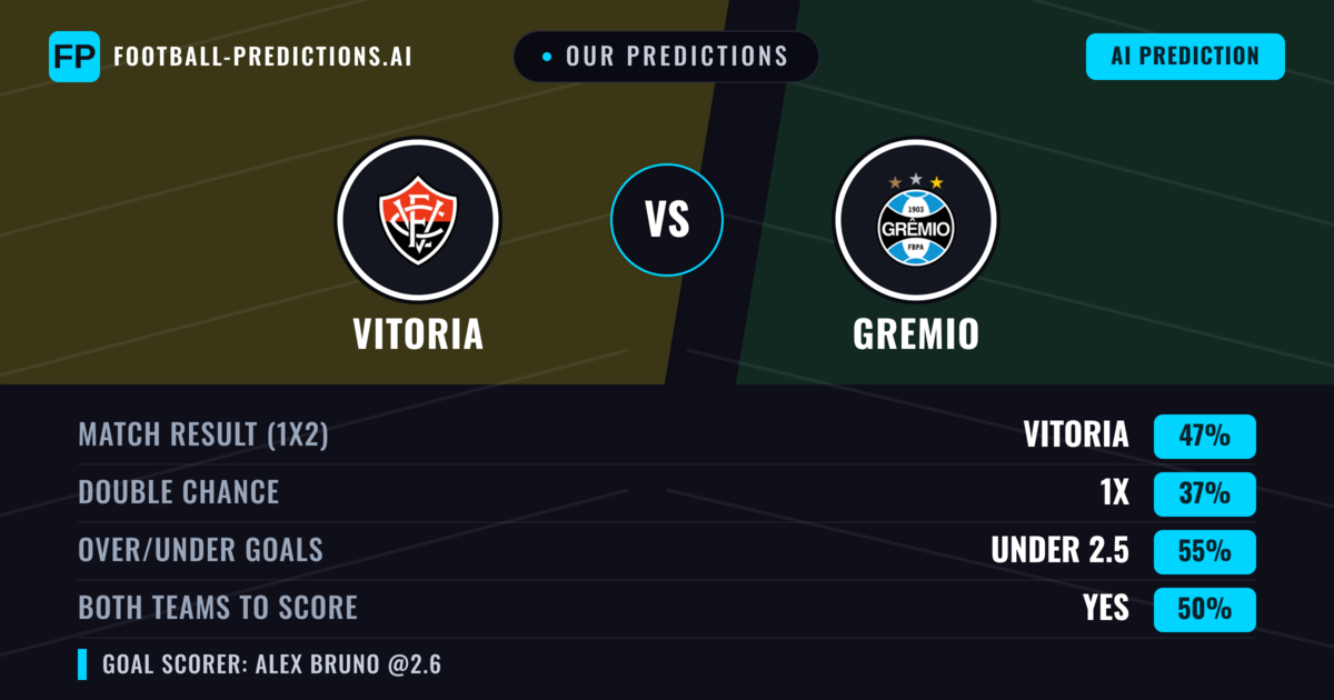 Our Predictions: Vitoria vs Gremio — Vitoria — Win (46%); under 2.5; Both teams to score: Yes
