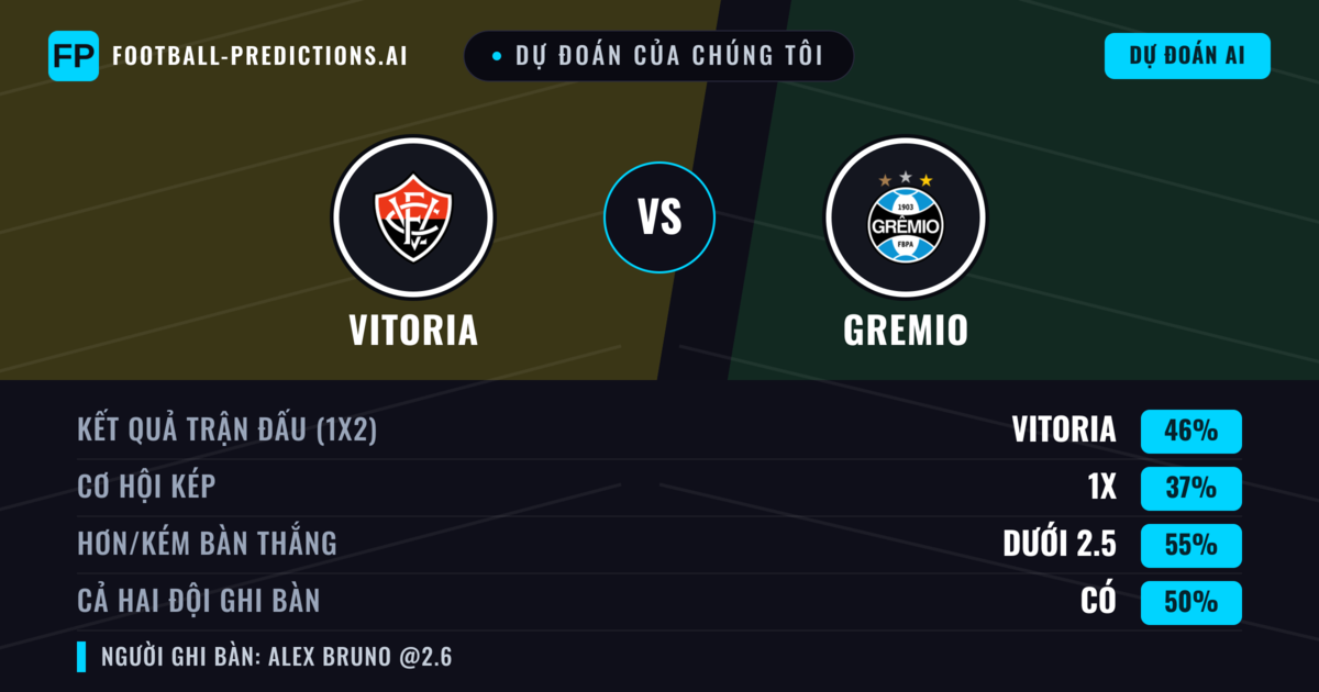 Dự đoán của chúng tôi: Vitoria vs Gremio — Vitoria — Thắng (46%); Ít hơn 2.5; Cả hai ghi bàn: Có