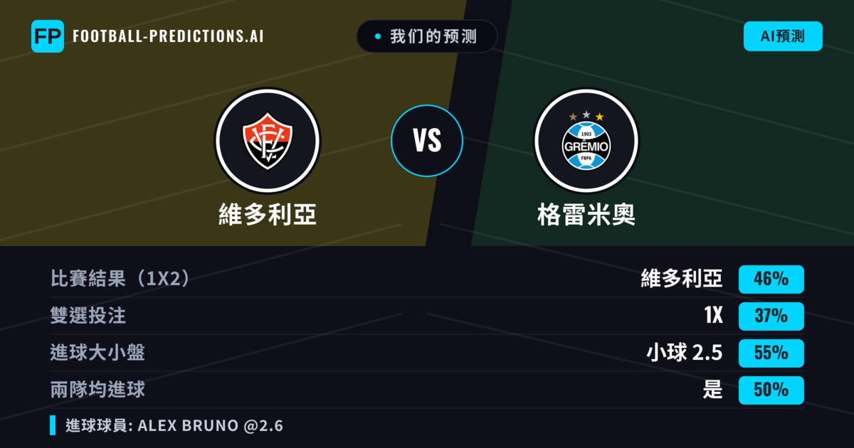 我们的预测: 維多利亞 對 格雷米奧 — 維多利亞 — 勝 (46%); 小球 2.5; 有進球