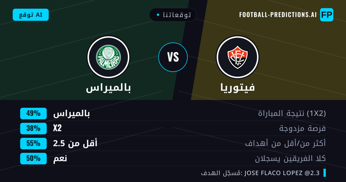 توقعاتنا: فيتوريا ضد بالميراس — بالميراس — فوز (48%); أقل من 2.5; لا يسجل الطرفان