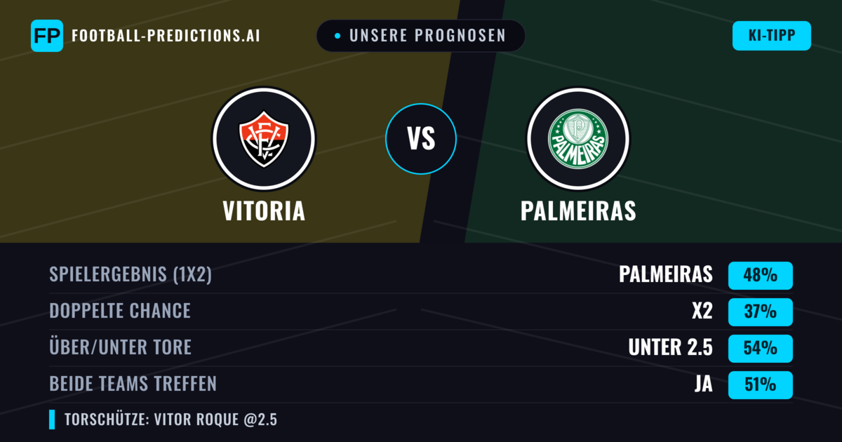Unsere Prognosen: Vitoria vs Palmeiras — Palmeiras — Sieg (48%); Unter 2.5; Beide treffen: Nein