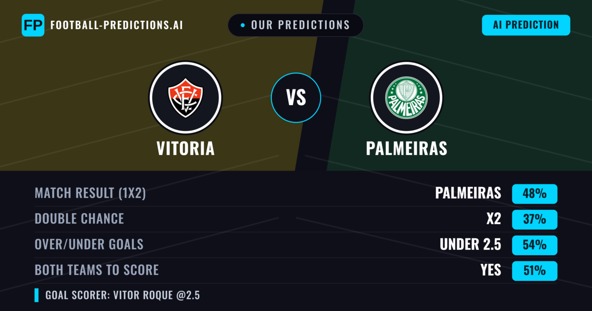 Our Predictions: Vitoria vs Palmeiras — Palmeiras — Win (48%); under 2.5; Both teams to score: No