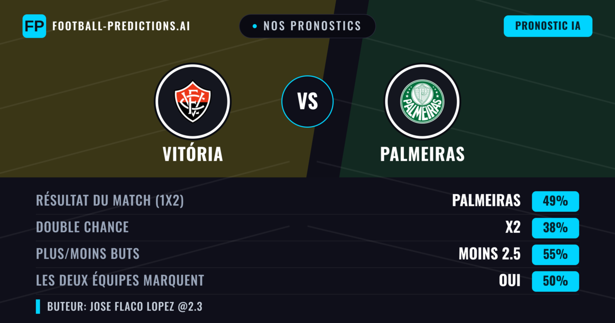 Nos pronostics: Vitória vs Palmeiras — Palmeiras — Victoire (48%); Moins 2.5; Les deux marquent : Non
