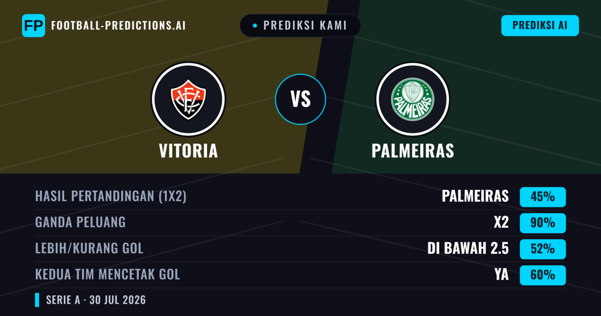 Prediksi kami: Vitoria vs Palmeiras — Palmeiras — Menang (48%); Kurang 2.5; Kedua tim mencetak gol: Tidak