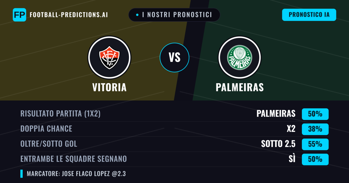 I nostri pronostici: Vitoria vs Palmeiras — Palmeiras — Vince (48%); Sotto 2.5; Entrambe segnano: No
