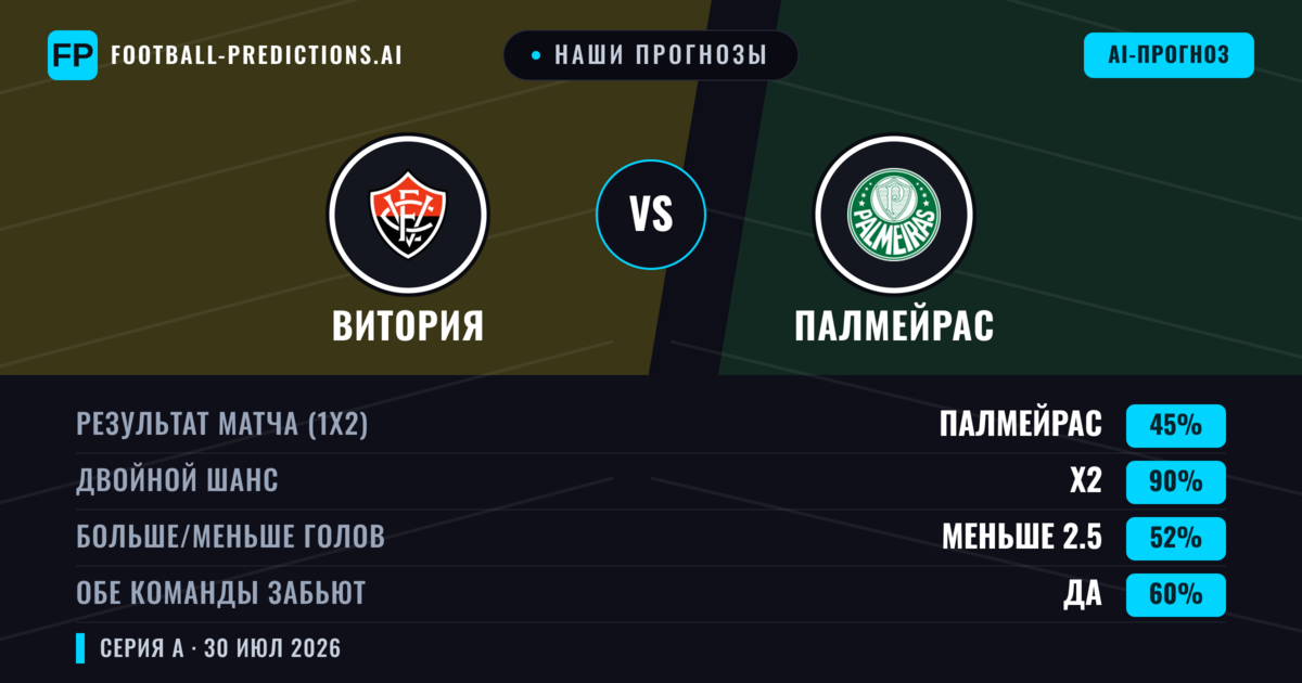 Наши прогнозы: Витория против Палмейрас — Палмейрас — Победа (46%); Меньше 2.5; Обе забьют Да