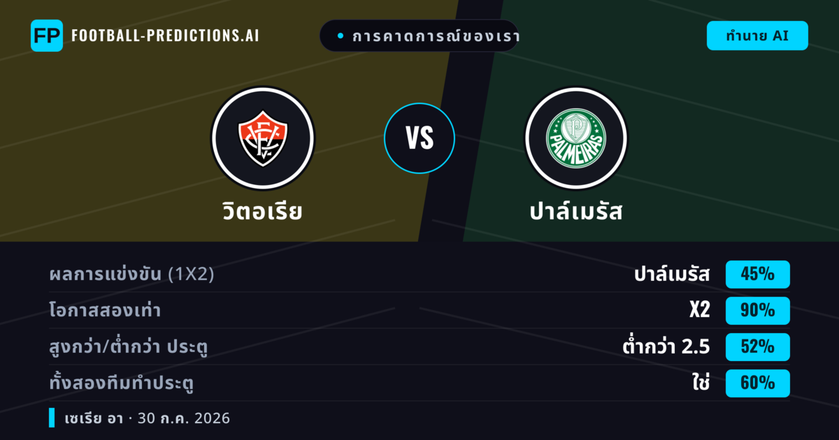 การคาดการณ์ของเรา: วิตอเรีย vs ปาล์เมรัส — ปาล์เมรัส — ชนะ (46%); ต่ำกว่า 2.5; ทั้งสองทีมทำประตู: ใช่