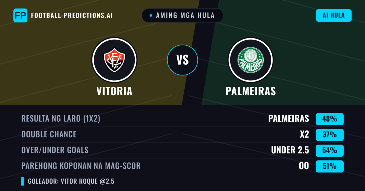 Aming mga hula: Vitoria vs Palmeiras — Palmeiras — Manalo (48%); Under 2.5; Parehong magbubuo: Hindi