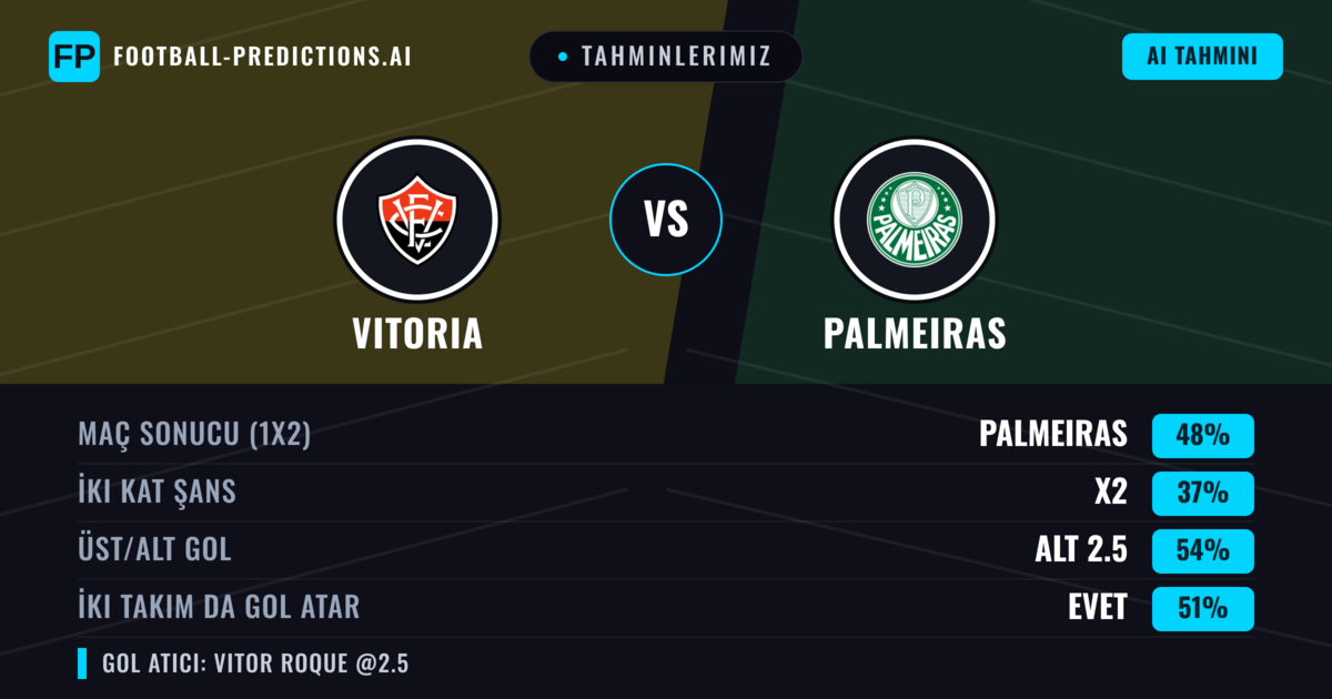 Tahminlerimiz: Vitoria vs Palmeiras — Palmeiras — Kazanmak (48%); Alt 2.5; İki taraf da gol atar: Hayır