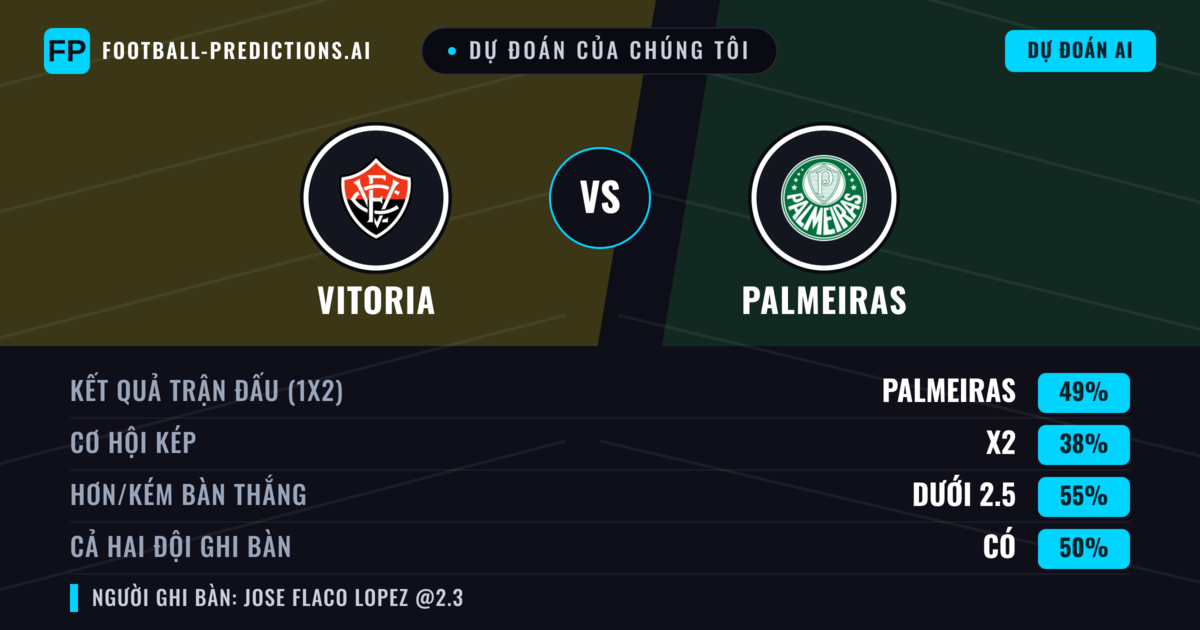 Dự đoán của chúng tôi: Vitoria vs Palmeiras — Palmeiras — Thắng (48%); Ít hơn 2.5; Cả hai ghi bàn: Không