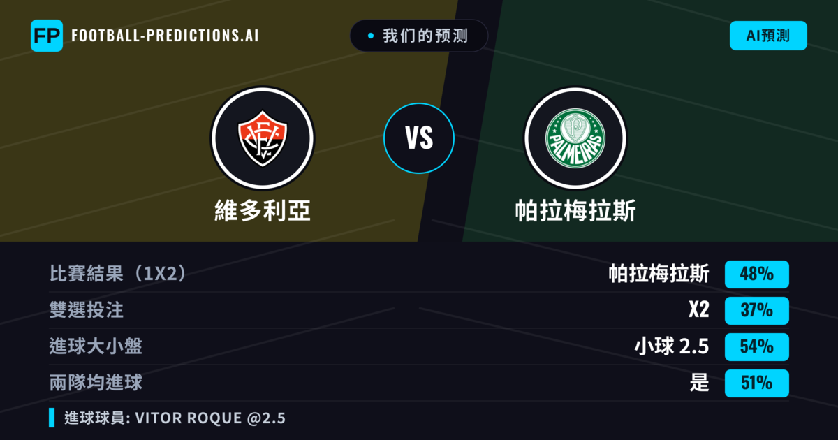 我们的预测: 維多利亞 對 帕拉梅拉斯 — 帕拉梅拉斯 — 勝 (48%); 小球 2.5; 無進球