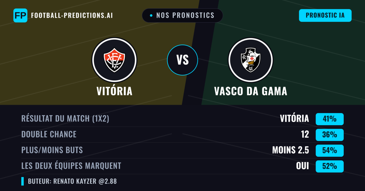 Nos pronostics: Vitória vs Vasco da Gama — Vitória — Victoire (41%); Moins 2.5; Les deux marquent : Oui
