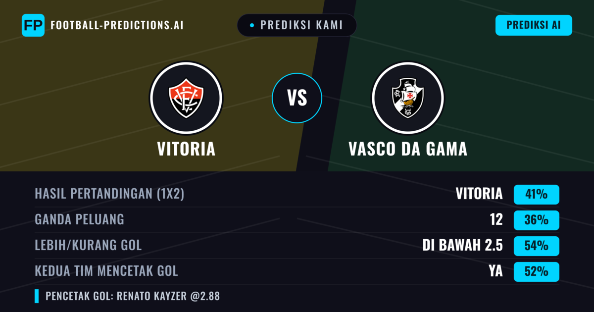 Prediksi kami: Vitoria vs Vasco da Gama — Vitoria — Menang (41%); Kurang 2.5; Kedua tim mencetak gol: Ya