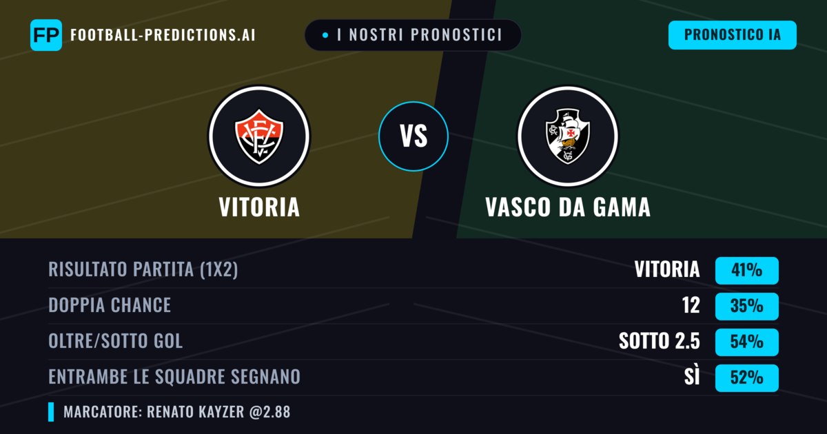 I nostri pronostici: Vitoria vs Vasco da Gama — Vitoria — Vince (41%); Sotto 2.5; Entrambe segnano: Sì