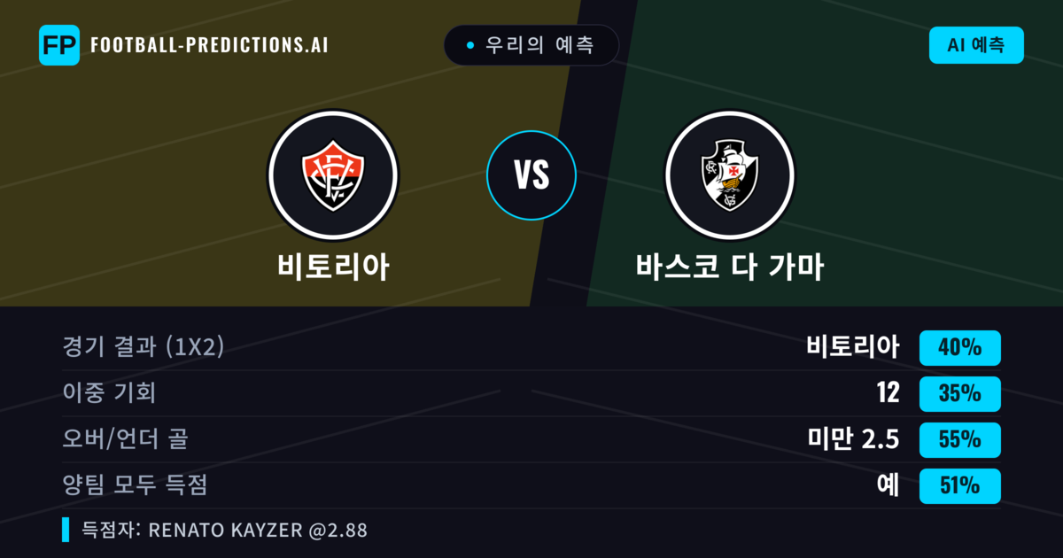 우리의 예측: 비토리아 vs 바스코 다 가마 — 비토리아 — 승리 (39%); 미만 2.5; 양팀 모두 득점: 예