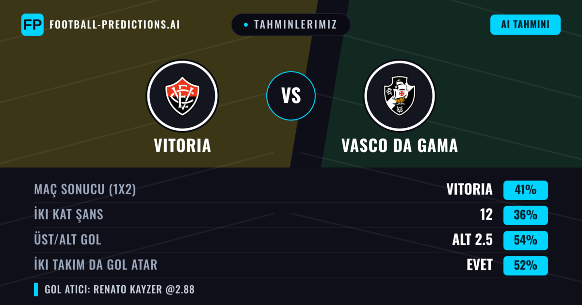 Tahminlerimiz: Vitoria vs Vasco da Gama — Vitoria — Kazanmak (41%); Alt 2.5; İki taraf da gol atar: Evet
