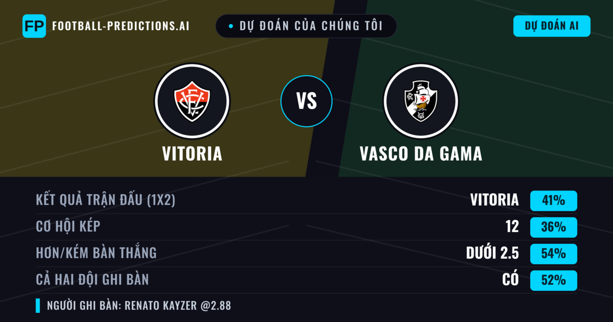 Dự đoán của chúng tôi: Vitoria vs Vasco da Gama — Vitoria — Thắng (41%); Ít hơn 2.5; Cả hai ghi bàn: Có