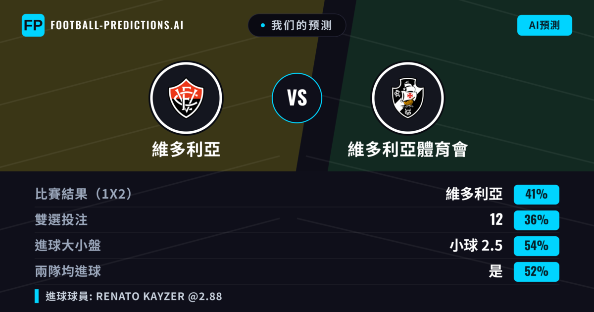 我们的预测: 維多利亞 對 維多利亞體育會 — 維多利亞 — 勝 (41%); 小球 2.5; 有進球